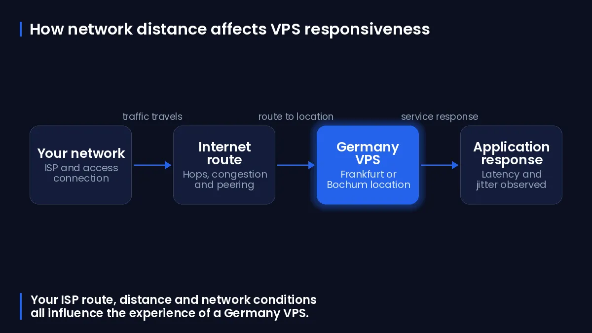 Flow showing your network routing to a Germany VPS and the resulting latency and jitter