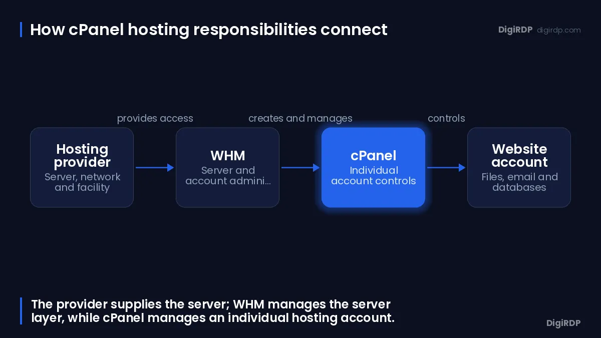 Flow diagram showing the hosting provider, WHM, cPanel and a website account