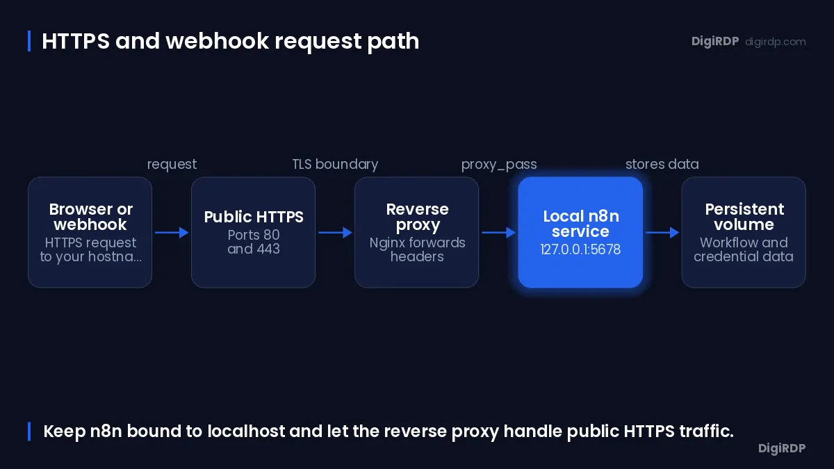 Flow from a browser through HTTPS and Nginx to the private n8n container