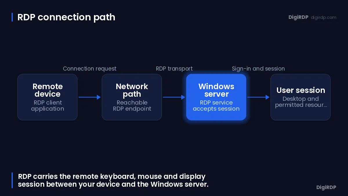 Diagram showing a remote device connecting through the network to a Windows server and desktop session