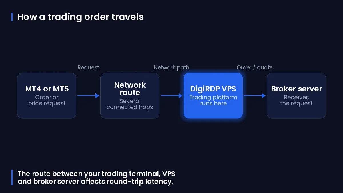 Flow diagram showing a trading terminal connecting through a VPS to a broker server