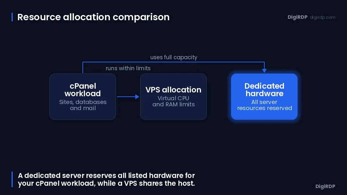 Flow diagram comparing shared VPS resources with dedicated server capacity for cPanel