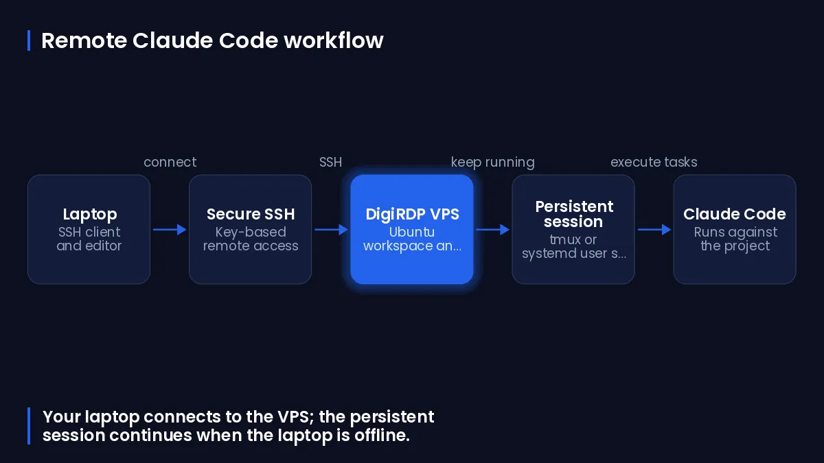 Flow diagram showing a laptop connecting to a VPS and persistent Claude Code session