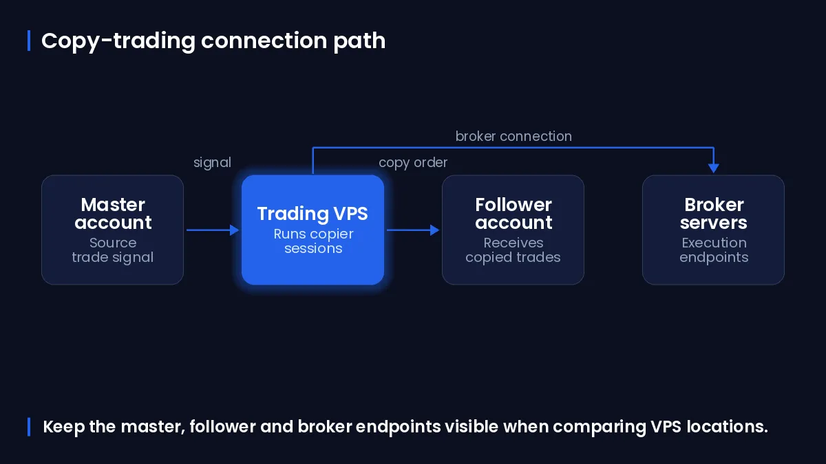 Diagram showing master and follower terminals connecting through a VPS to broker servers